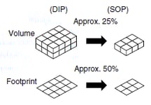 SOP Miniaturization diagram