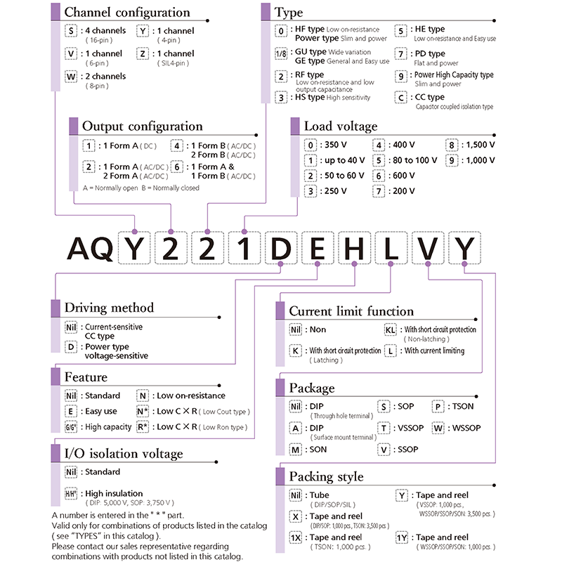 PhotoMOS Part Numbering System