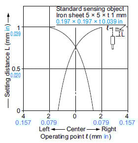 Sensing field