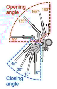 Four-stage setting for both opening angle and closing angle