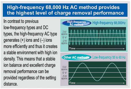 Produces excellent ion balance
