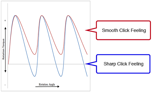 Propose optimum click feeling to meet customer's requirement.
