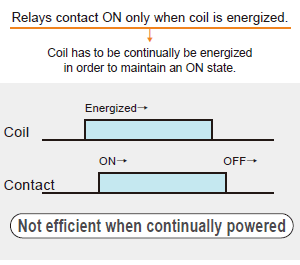 Not efficient when continually powered.