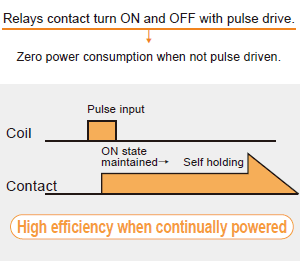 High efficiency when continually powered.