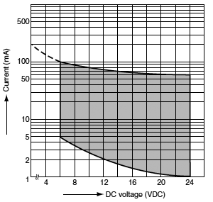 Small current and voltage application range (Au contact)