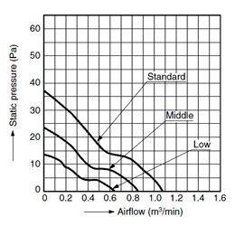 DATA (Airflow - Static pressure Characteristic Curve)