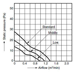 DATA (Airflow - Static pressure Characteristic Curve)