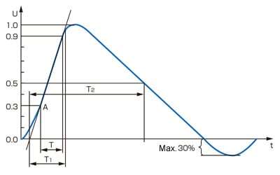 Surge wave form
