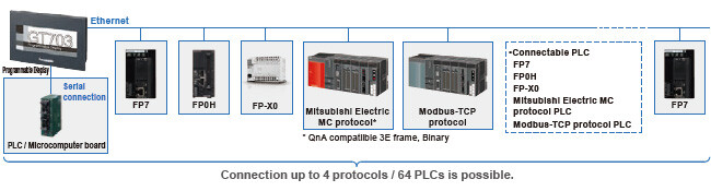 Image : Connect up to 64 PLC units (our PLCs or other company's PLCs) via Ethernet