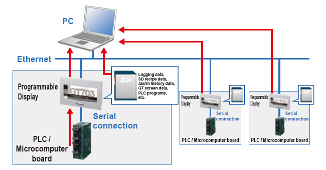 Information from multiple devices can linked to IoT.