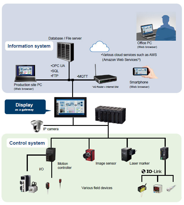 Display connects the PLC to higher-level systems without programming
