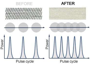 High repetition pulse oscillation