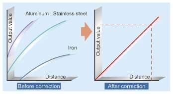 ±0.3 % F.S. linearity for stainless steel and iron