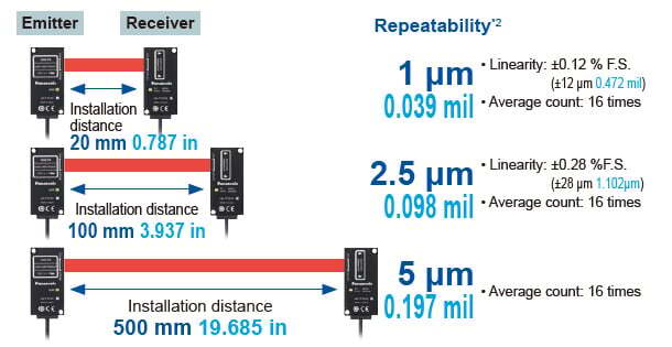 Industry’s highest*1 measurement accuracy