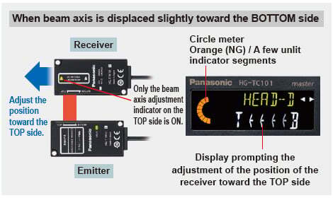 When beam axis is displaced slightly toward the BOTTOM side