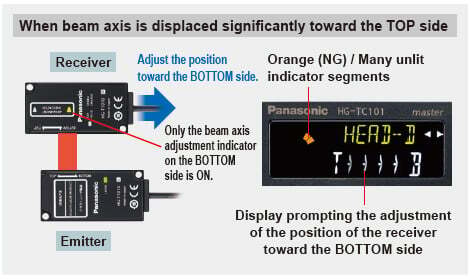 When beam axis is displaced significantly toward the TOP side