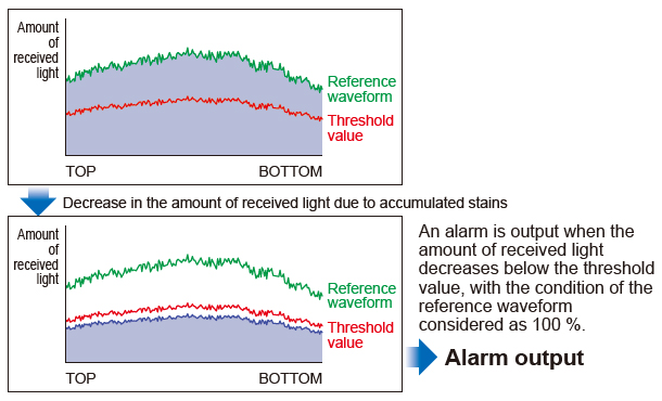 Monitoring of effects caused by stains