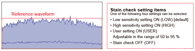 Checks the degree of contamination based on the amount of light of the reference waveform (considered as 100 %).