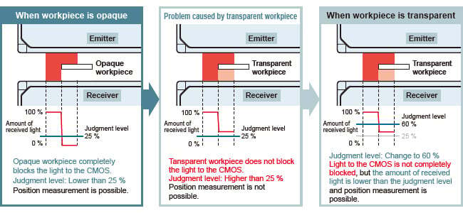 Stable measurement of even transparent workpieces
