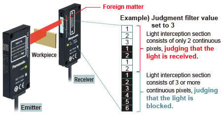 Elimination of effects caused by fine foreign matters