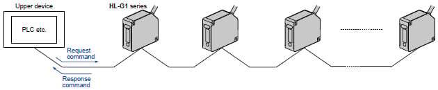 Communication specifications (High function type)