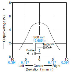 Correlation between transverse deviation and output voltage