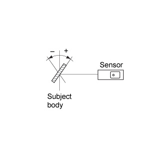 Distance characteristics (Class 2 type sensor head)