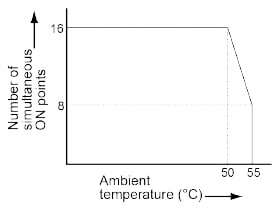 Limitations on the number of simultaneous output ON points of the GM1 Controller