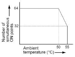 Limitations on the number of simultaneous input ON points of the 64-point digital input unit
