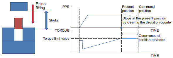 Press fitting control with torque stopping