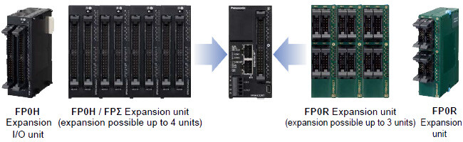 Up to 384 I/O points FP0H / FPΣ / FP0R units can be added.