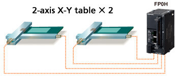 Built-in 4-axis pulse outputs