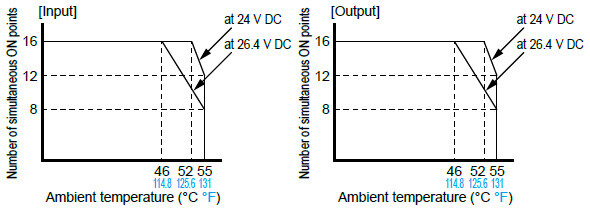 Limitations on simultaneous ON points