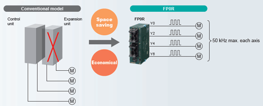Multi-axis (4-axis) control is available without expansion units.