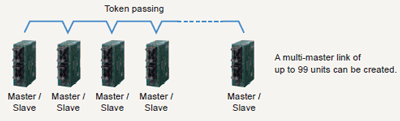 Up to 99 units can be connected.