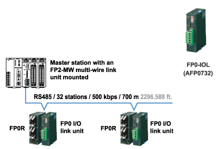 I/O link unit