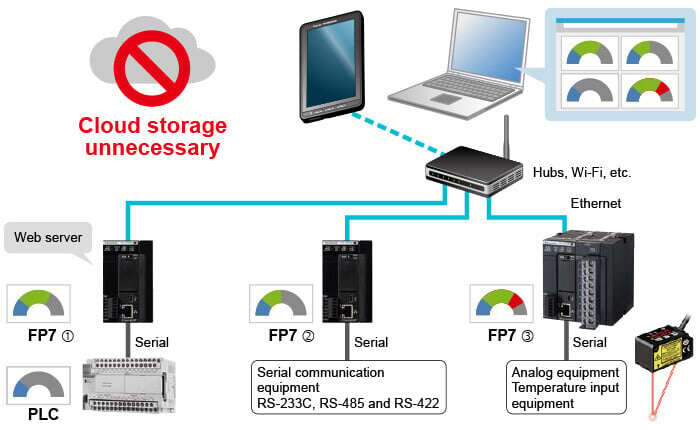 Web server funvtion