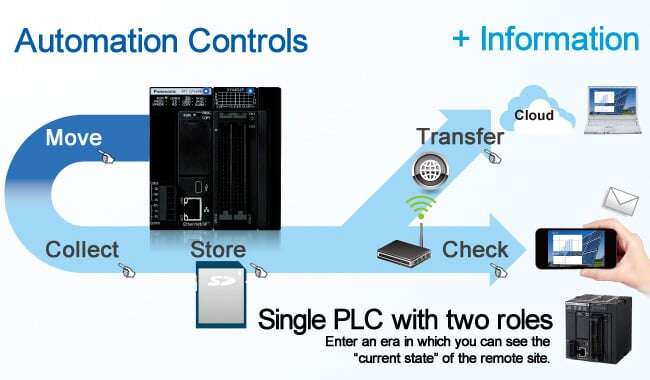 Move Collect Store Transfer Check Single PLC with two roles Enter an era in which you can see the “current state” of the remote site.
