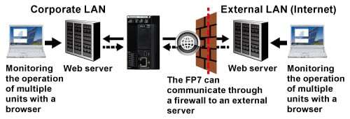 HTTP(S) client function (SSL/TLS-compatible)