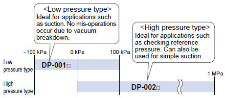 Low Pressure Type and High Pressure Type Available