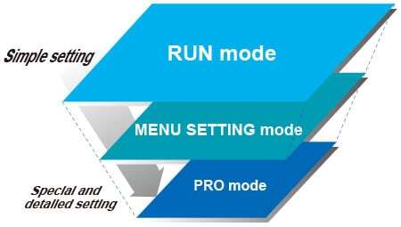 The sensor’s setting operation mode has a 3-level configuration to suit the frequency of use.