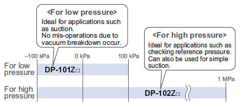 All models in the line-up are compound pressure types