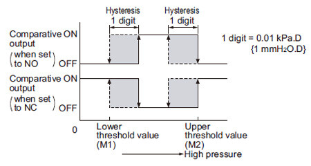 Output mode and output operation Window comparator mode (C)
