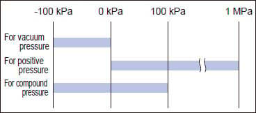 3 types of pressure range