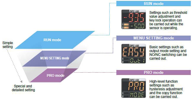 The controller's setting operation mode has a 3-level configuration to suit the frequency of use