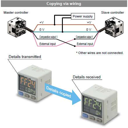 Copy function reduces man-hours and human error