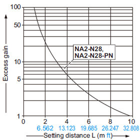 Correlation between setting distance and excess gain