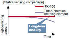 Improved stability over long terms