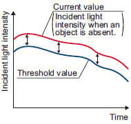 Threshold value follow-up cycle setting function [PRO mode]