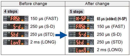 Response times added